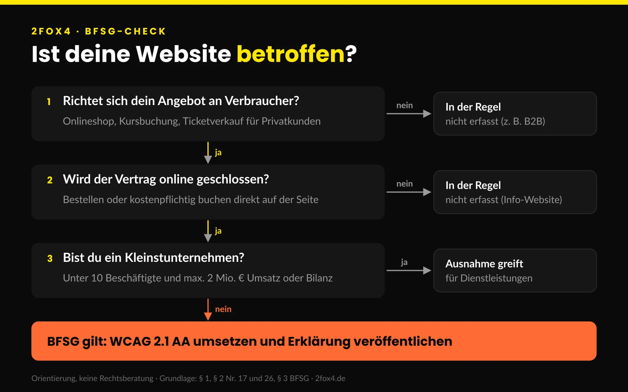 BFSG Website prüfen: Entscheidungsbaum, ob ein Onlineshop oder eine Buchungsseite unter das Barrierefreiheitsstärkungsgesetz fällt