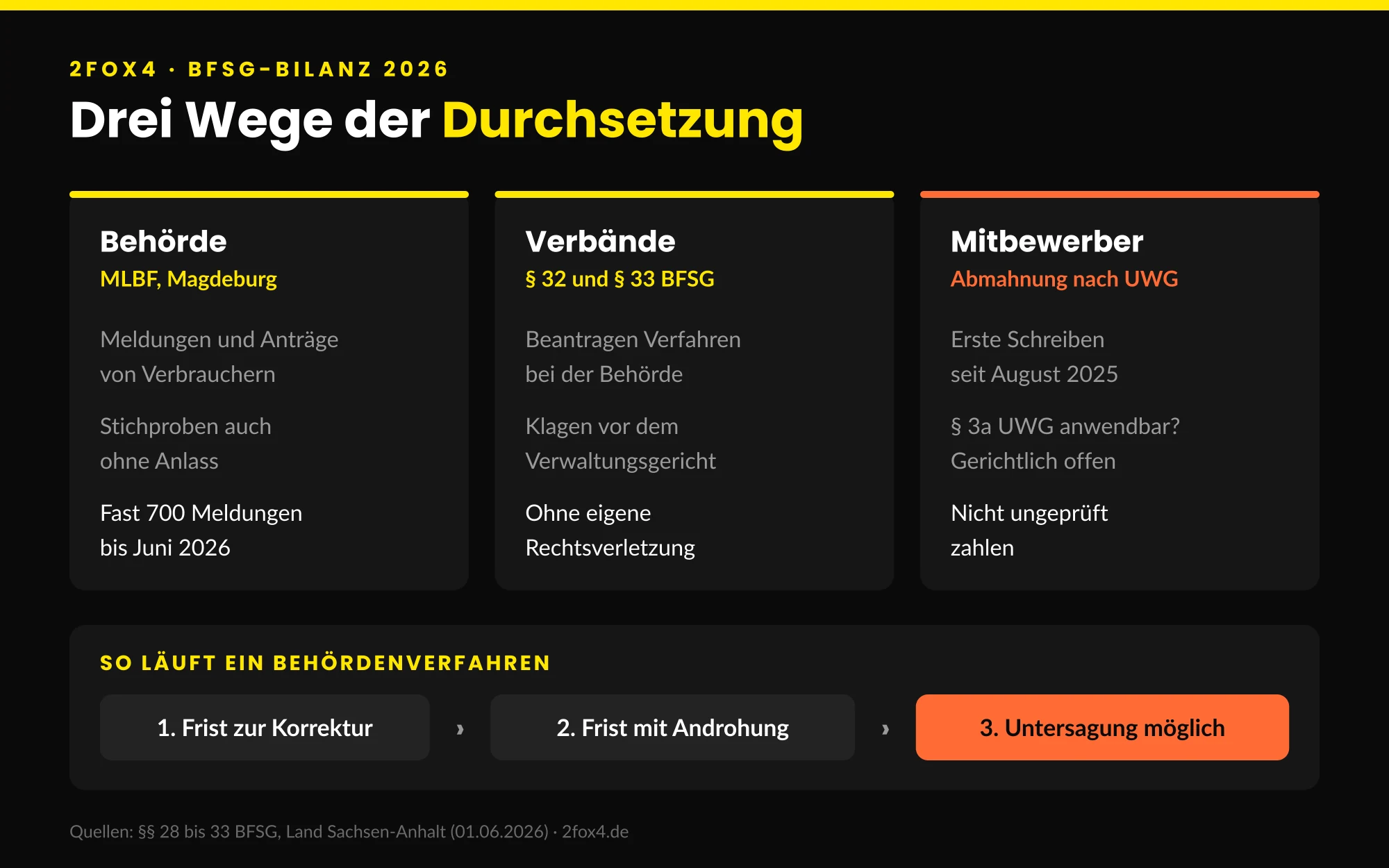 BFSG Website Durchsetzung: Marktüberwachung, Verbände und Abmahnungen durch Mitbewerber im Überblick