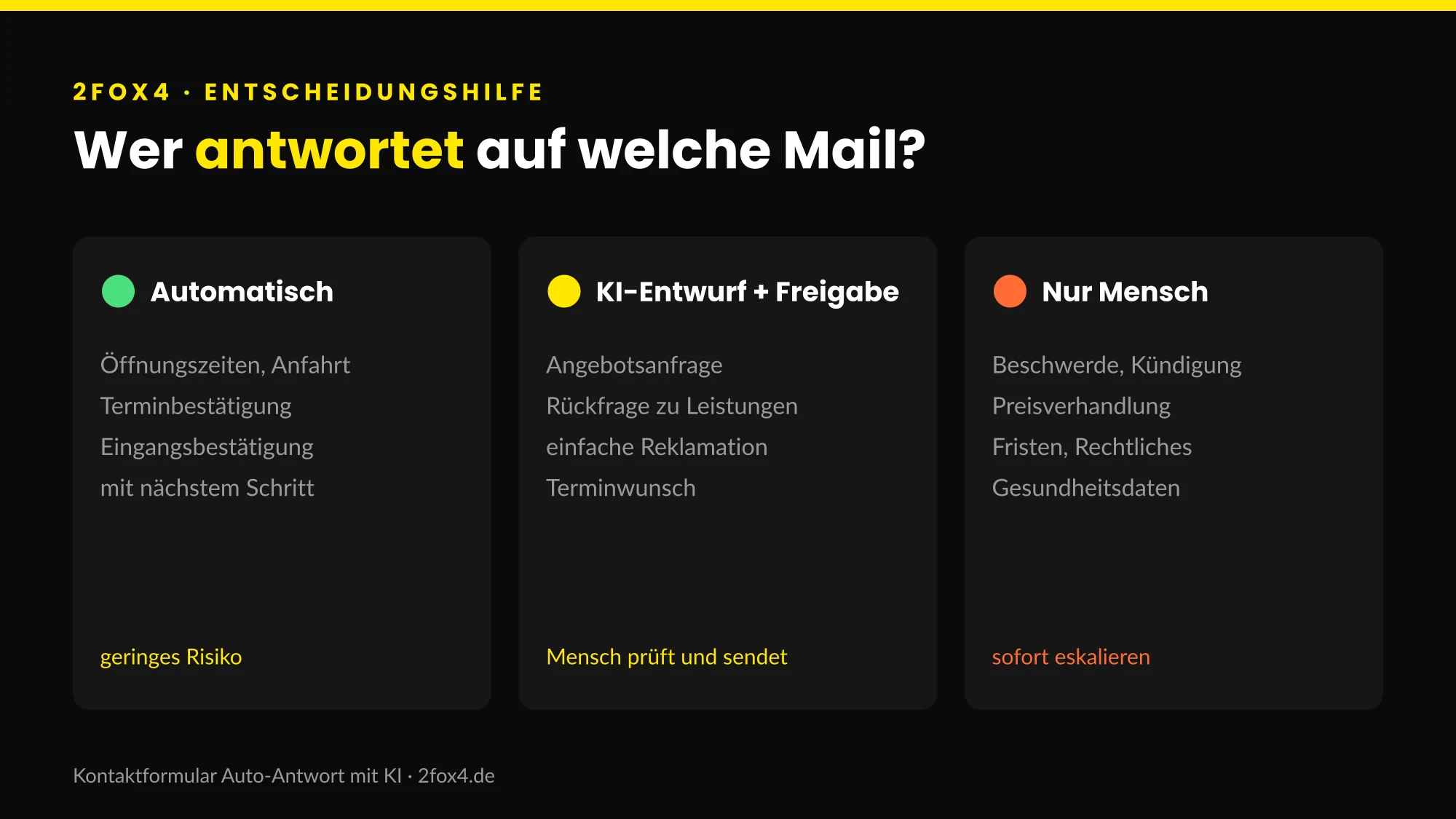 Entscheidungshilfe Kontaktformular Auto-Antwort mit KI: welche Anfragen automatisch, als Entwurf oder nur vom Menschen beantwortet werden