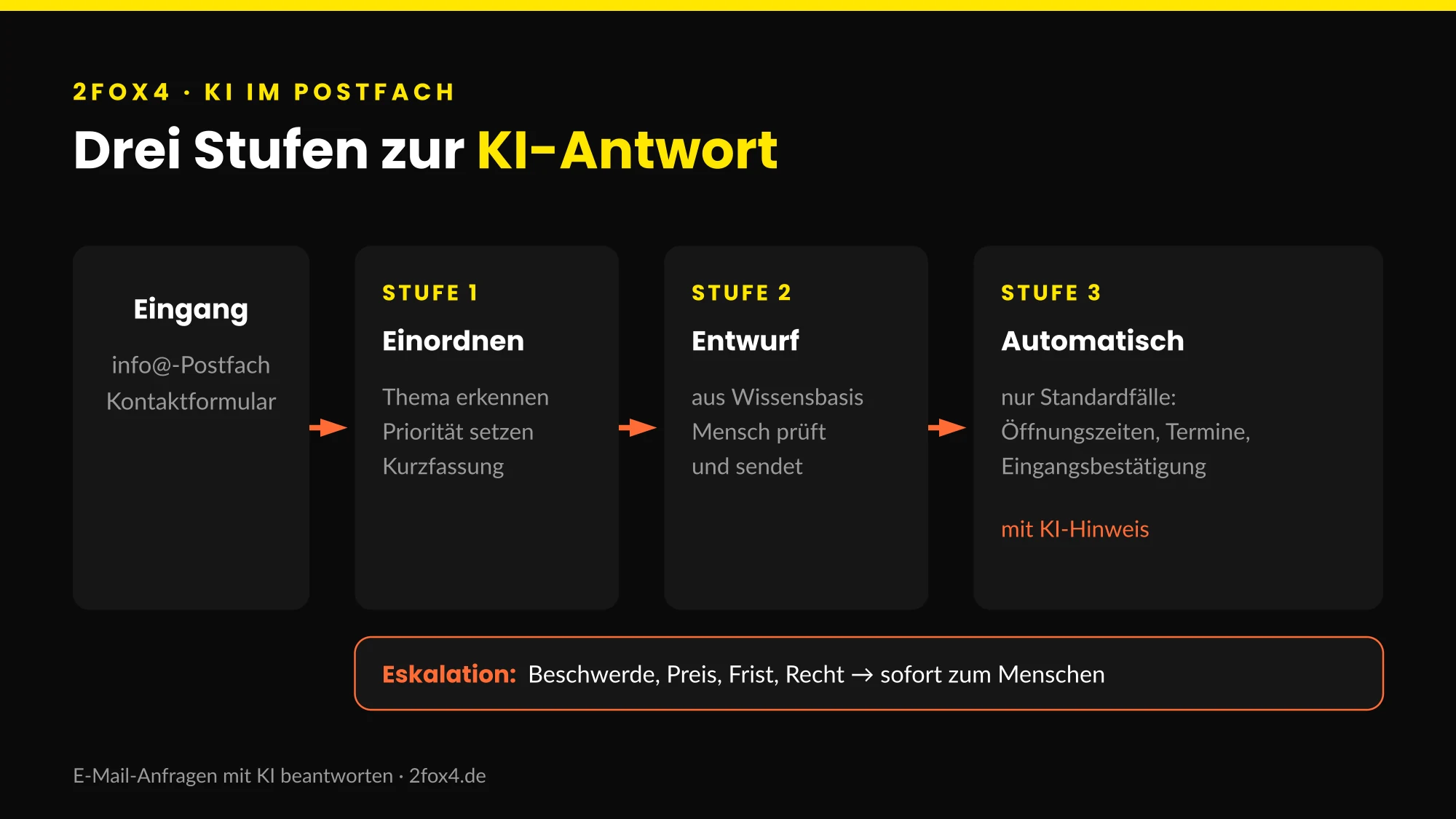 Ablaufgrafik: E-Mail-Anfragen mit KI beantworten im Drei-Stufen-Modell von der Einordnung bis zur automatischen Antwort