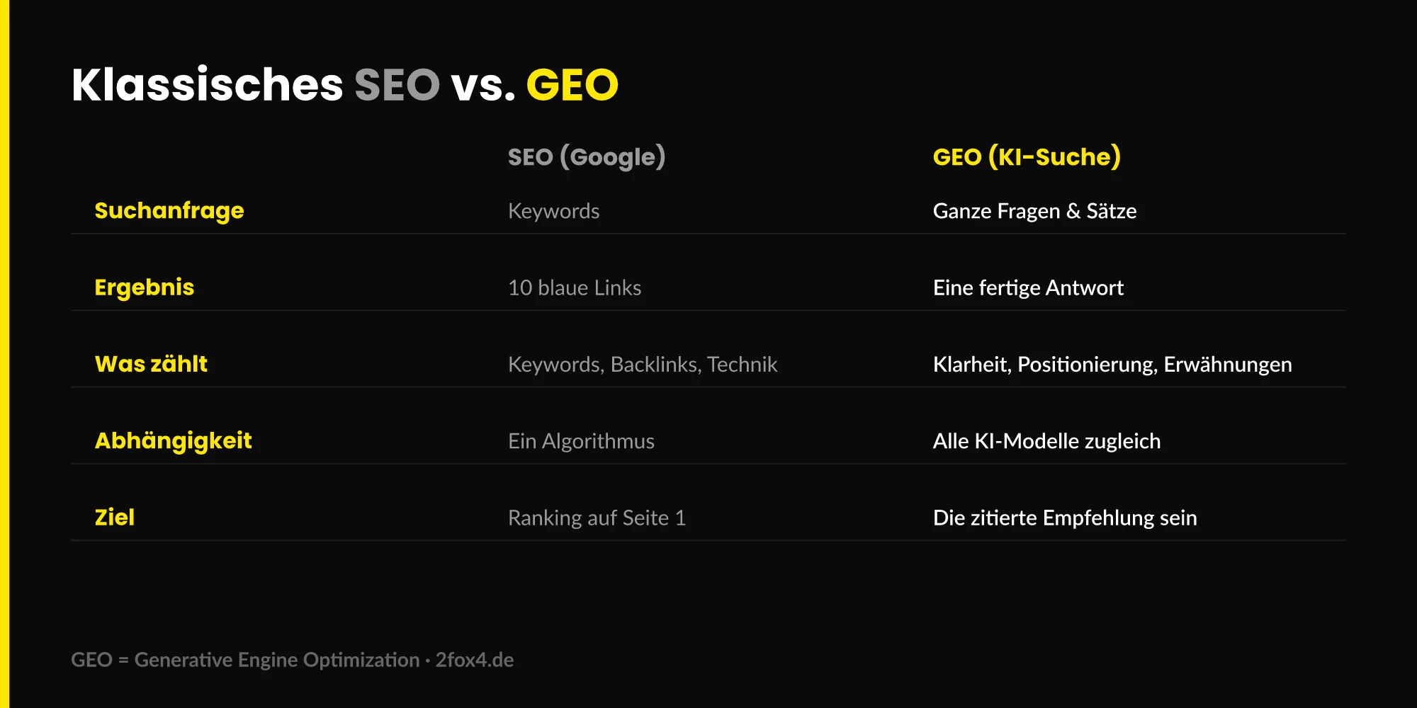 Klassisches SEO vs. GEO – Suchanfrage, Ergebnis, Signale, Abhängigkeit und Ziel im Vergleich