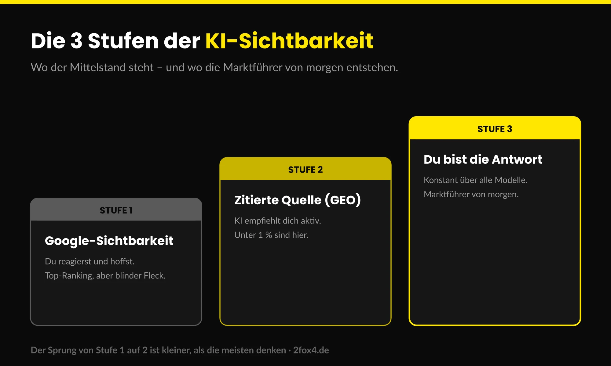 Die 3 Stufen der KI-Sichtbarkeit – Google-Sichtbarkeit, zitierte Quelle, die Antwort sein
