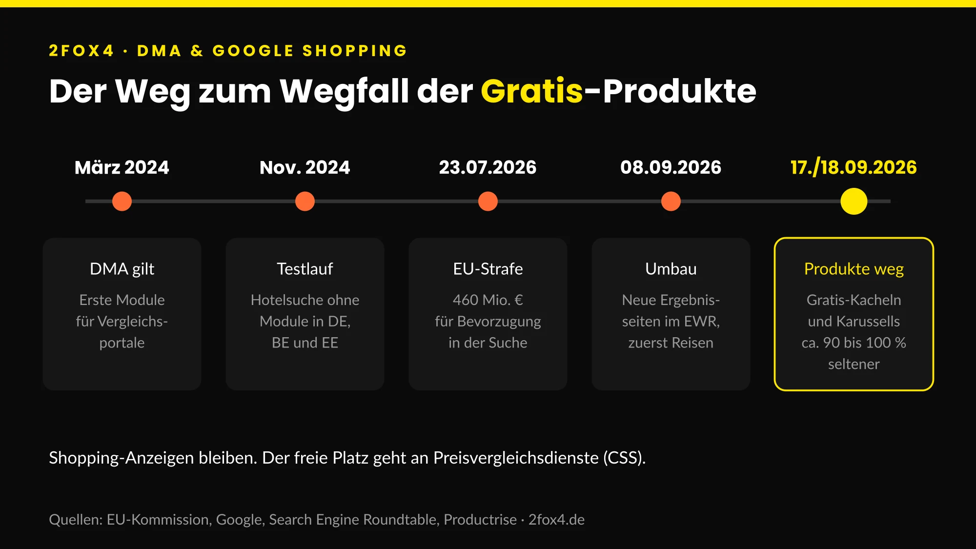 Google kostenlose Produkteinträge: Zeitstrahl vom DMA-Start 2024 bis zum Wegfall im September 2026