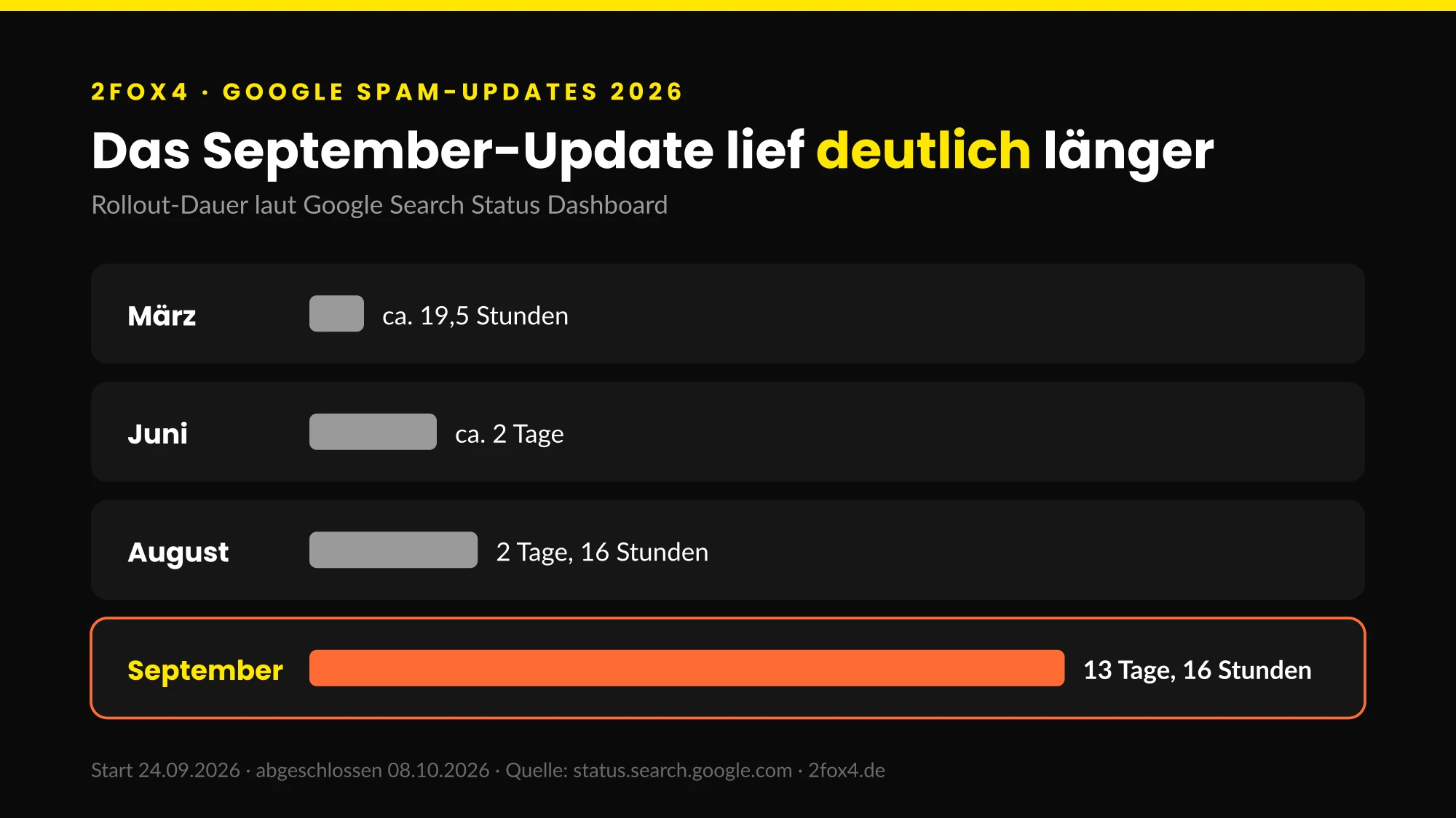 Google Spam Update September 2026 im Vergleich: Rollout-Dauer der Spam-Updates von März bis September 2026