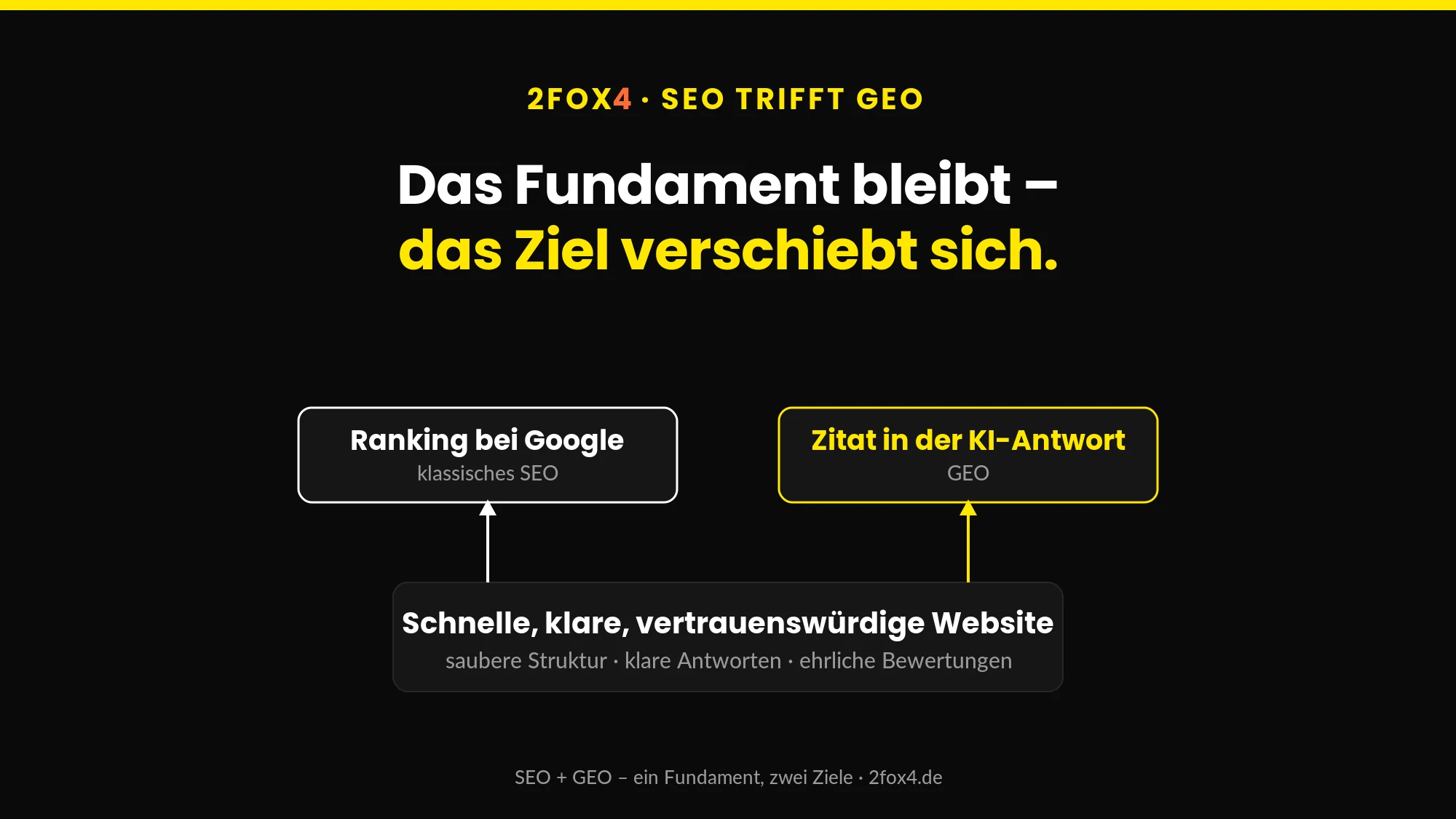 Vergleich: Das SEO-Fundament bleibt, das Ziel verschiebt sich von Ranking zu KI-Zitat