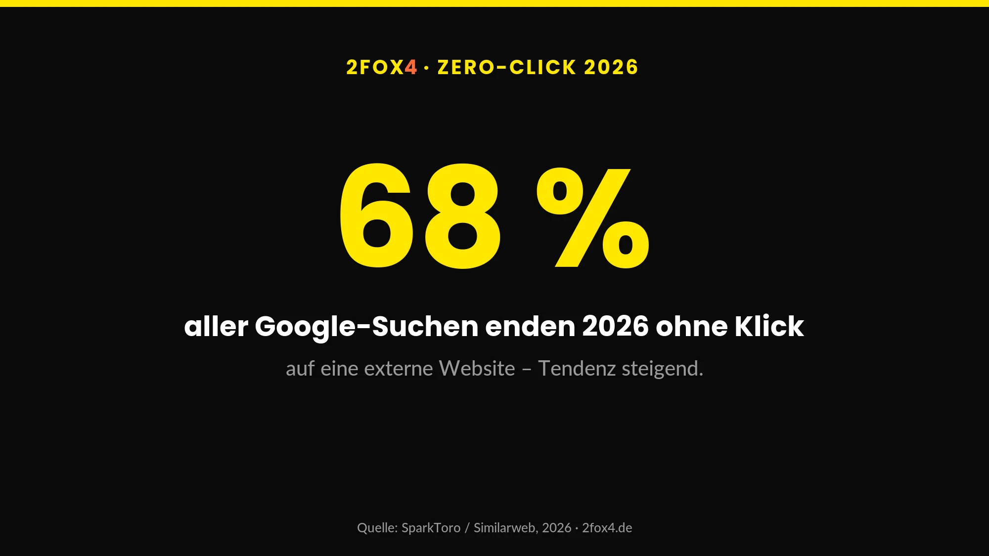Statistik: 68 Prozent aller Google-Suchen enden 2026 ohne Klick