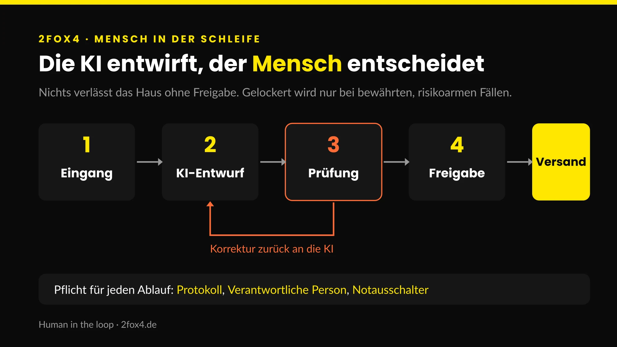 Mensch in der Schleife bei der KI-Automatisierung für KMU: Eingang, KI-Entwurf, Prüfung, Freigabe, Versand