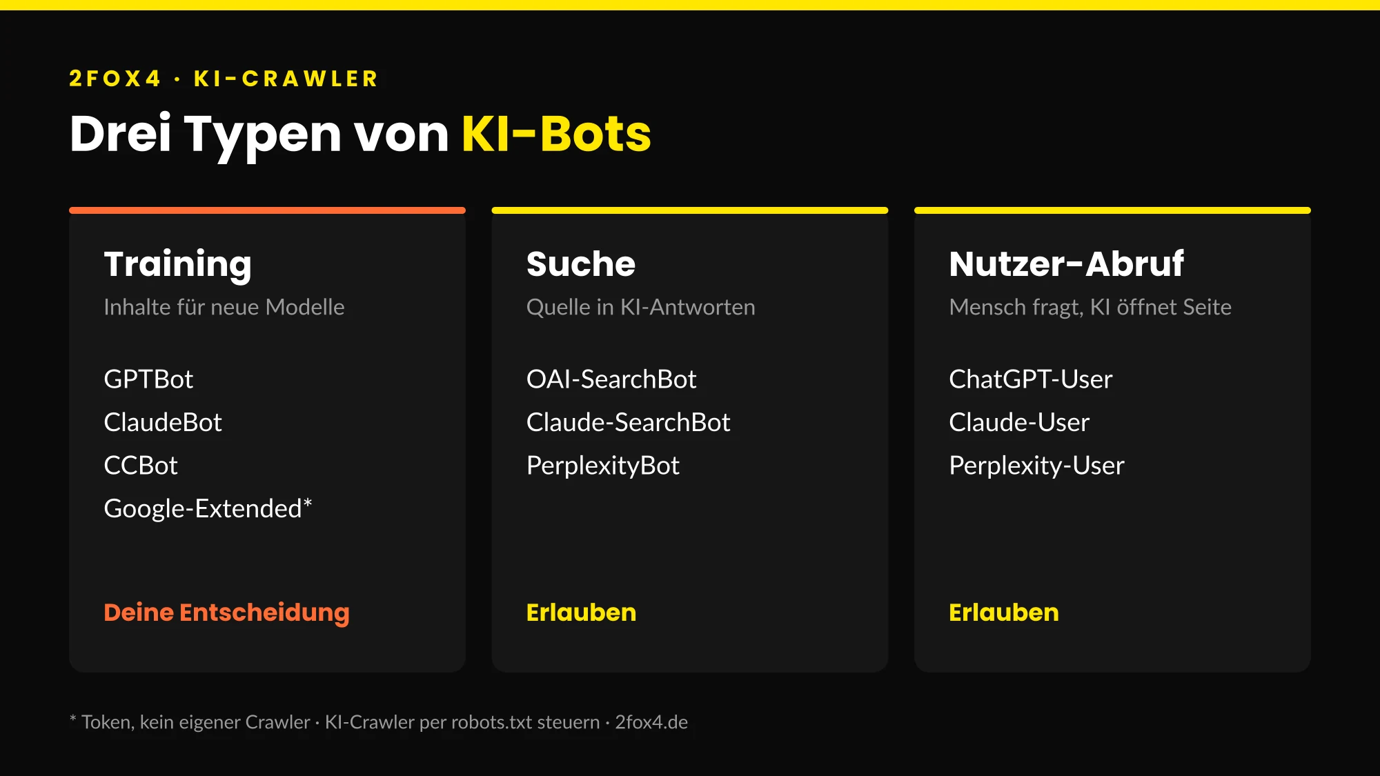 KI-Crawler robots.txt: Die drei Typen Training, Suche und Nutzer-Abruf mit den jeweiligen Bots von OpenAI, Anthropic und Perplexity