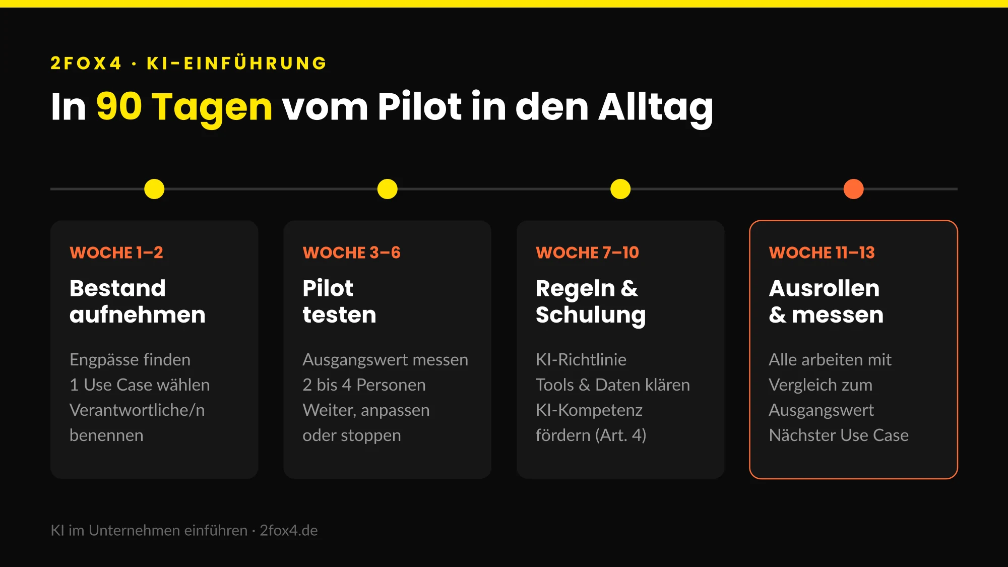 KI im Unternehmen einführen in 90 Tagen: vier Phasen von der Bestandsaufnahme über Pilot und Regeln bis zum Rollout