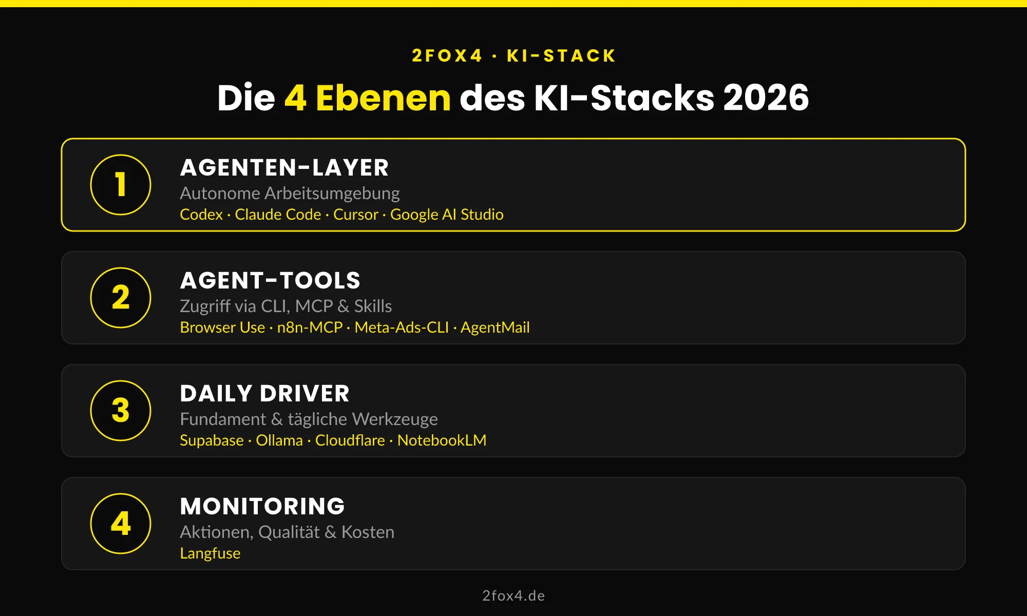 Die vier Ebenen eines KI-Tool-Stacks 2026: Agenten-Layer, Agent-Tools, Daily Driver, Monitoring