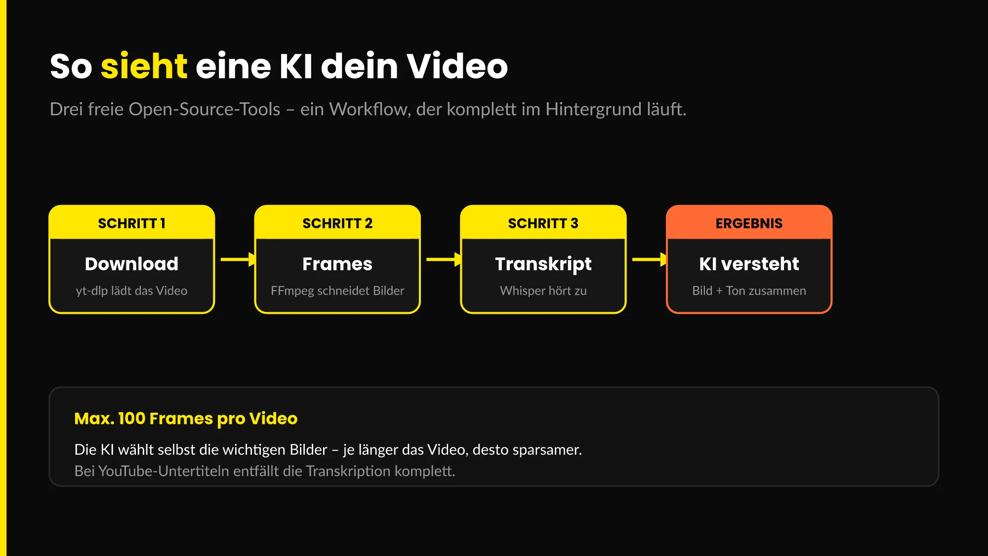 Workflow: So wertet eine KI ein Video aus – Download, Frames, Transkript, Verständnis