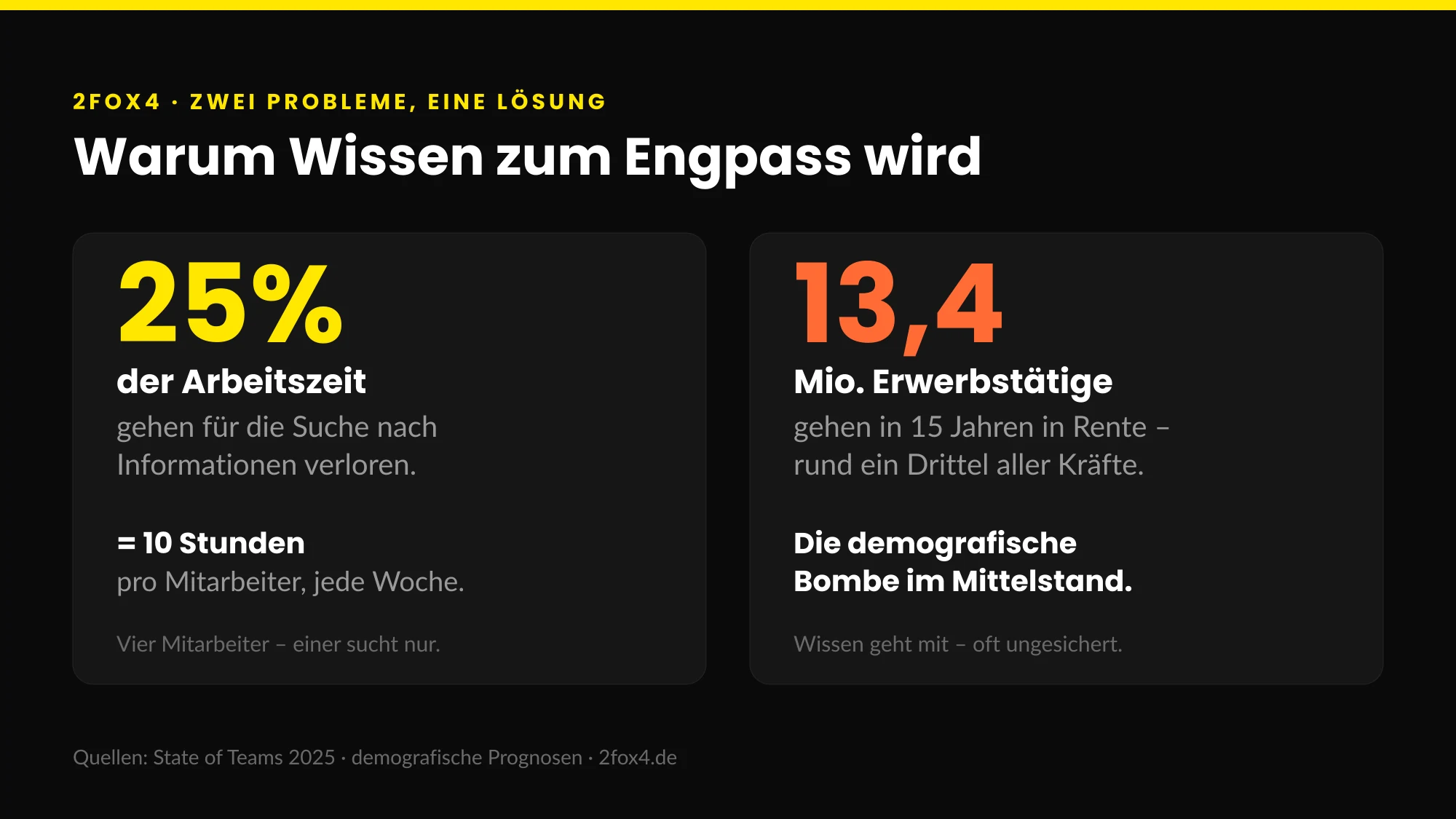 Zwei Probleme: 25 % der Arbeitszeit gehen für die Wissenssuche verloren und 13,4 Millionen Erwerbstätige gehen in Rente