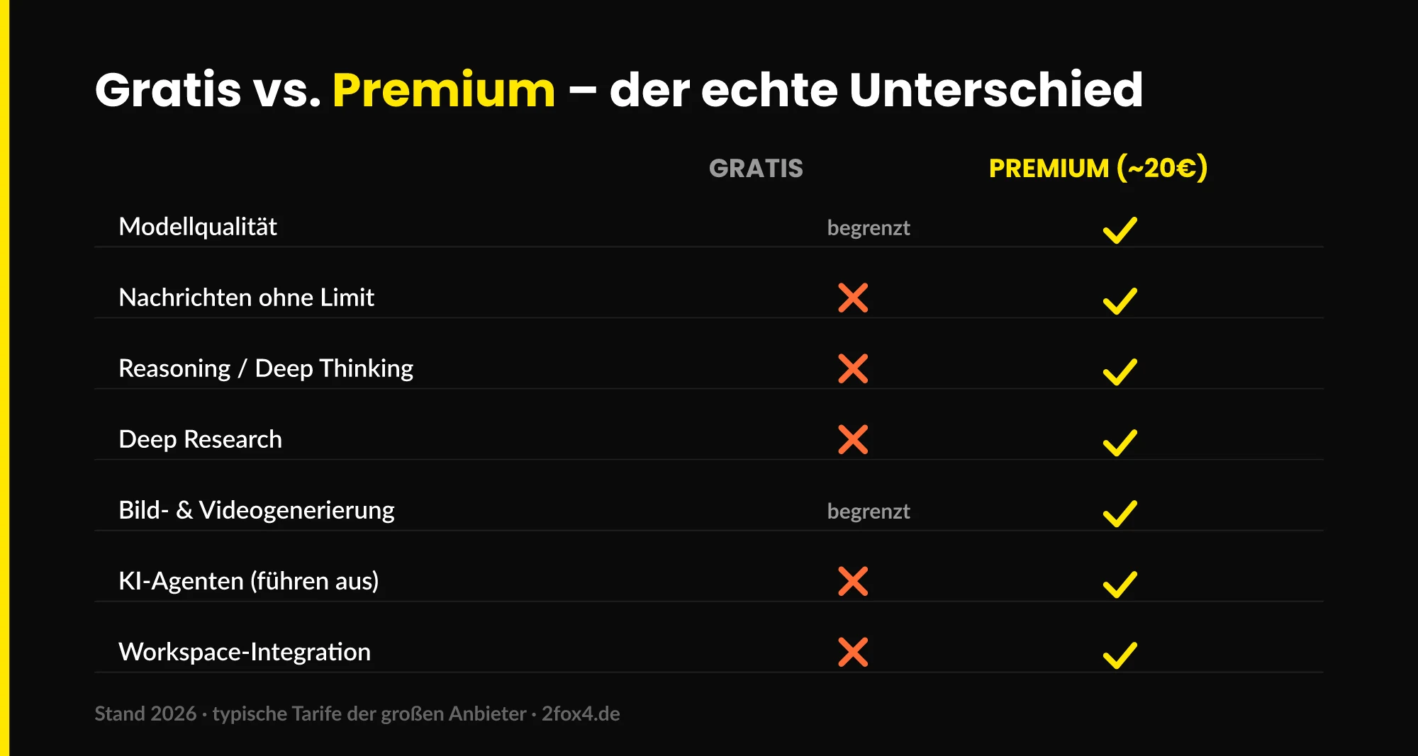Vergleich Gratis vs. Premium KI-Tools – Modellqualität, Limits, Reasoning, Deep Research, Agenten