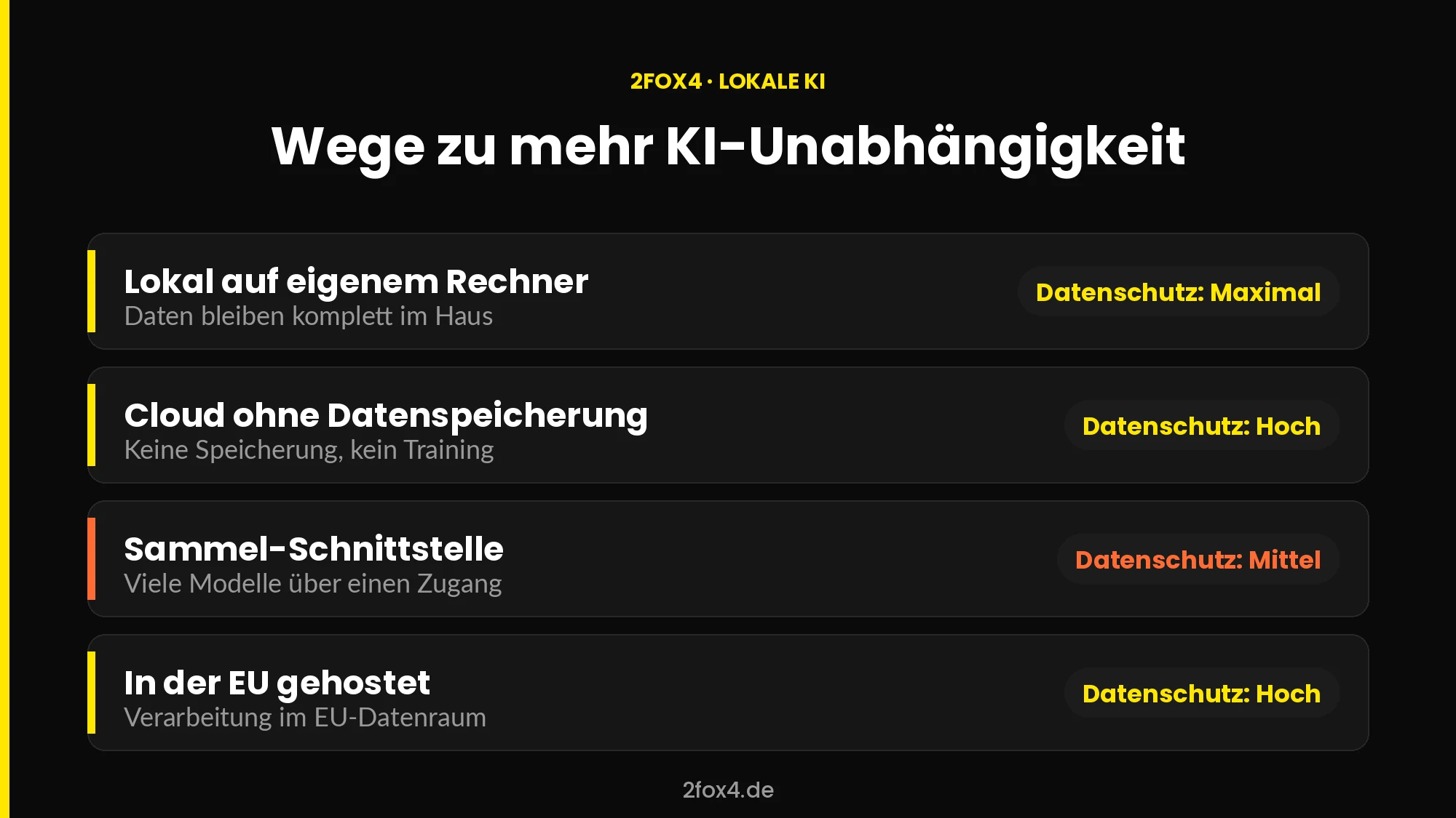 Vergleich der Wege zu mehr KI-Unabhängigkeit: lokal, datensparsame Cloud, Sammel-Schnittstelle, in der EU gehostete Modelle
