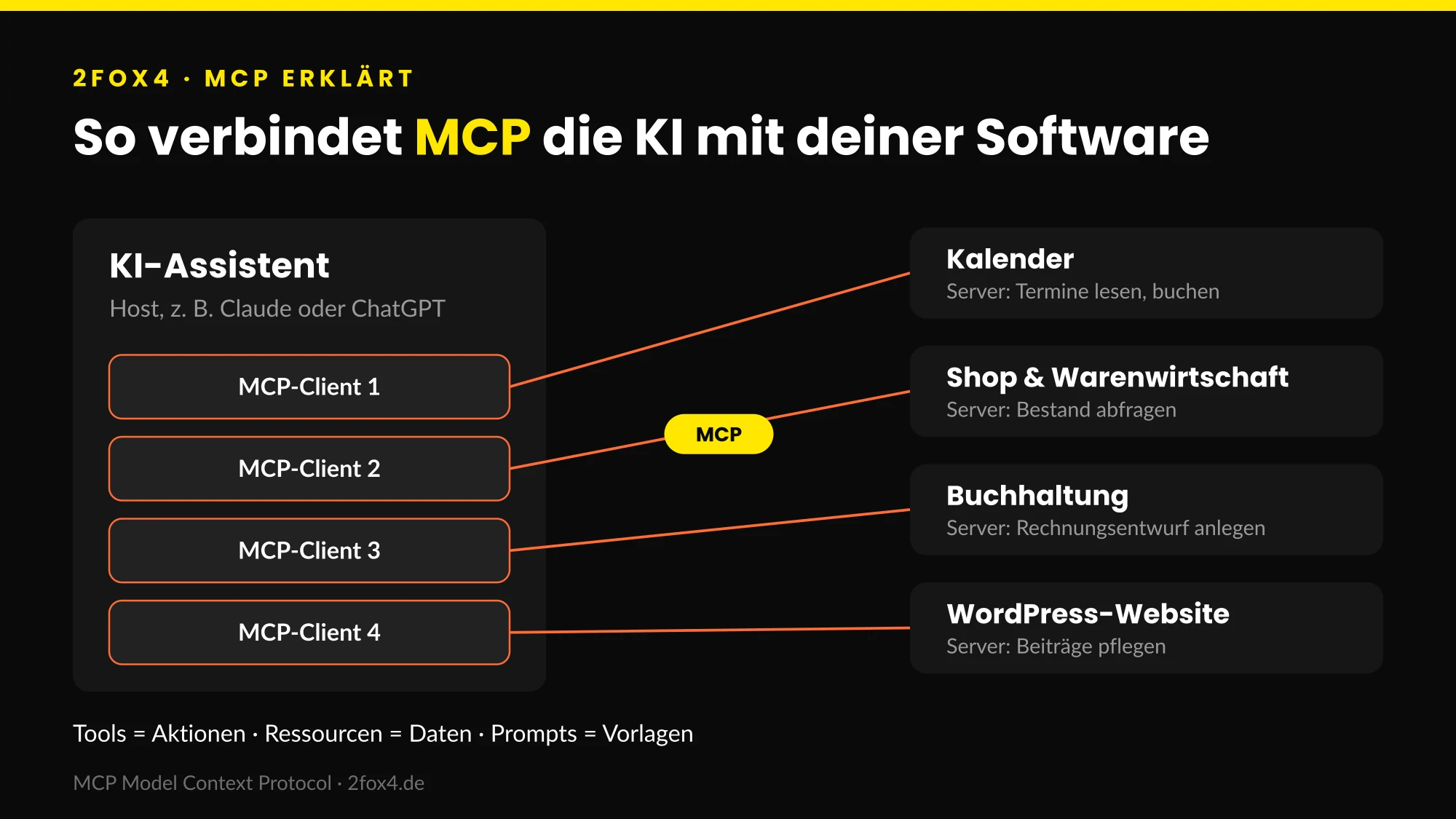 MCP Model Context Protocol Architektur: KI-Host mit Clients, MCP-Server und angebundene Firmensoftware