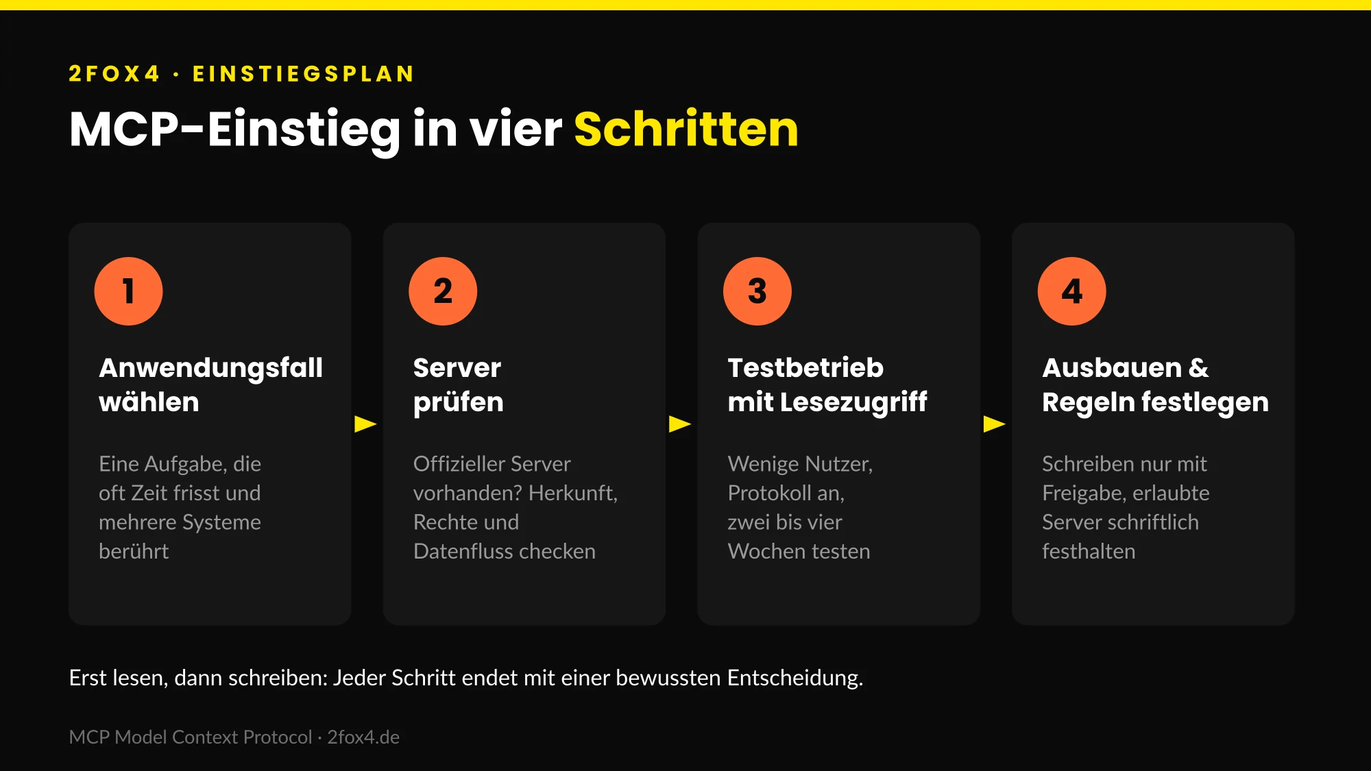 Einstieg in MCP Model Context Protocol in vier Schritten: Anwendungsfall, Server prüfen, Testbetrieb, Ausbau