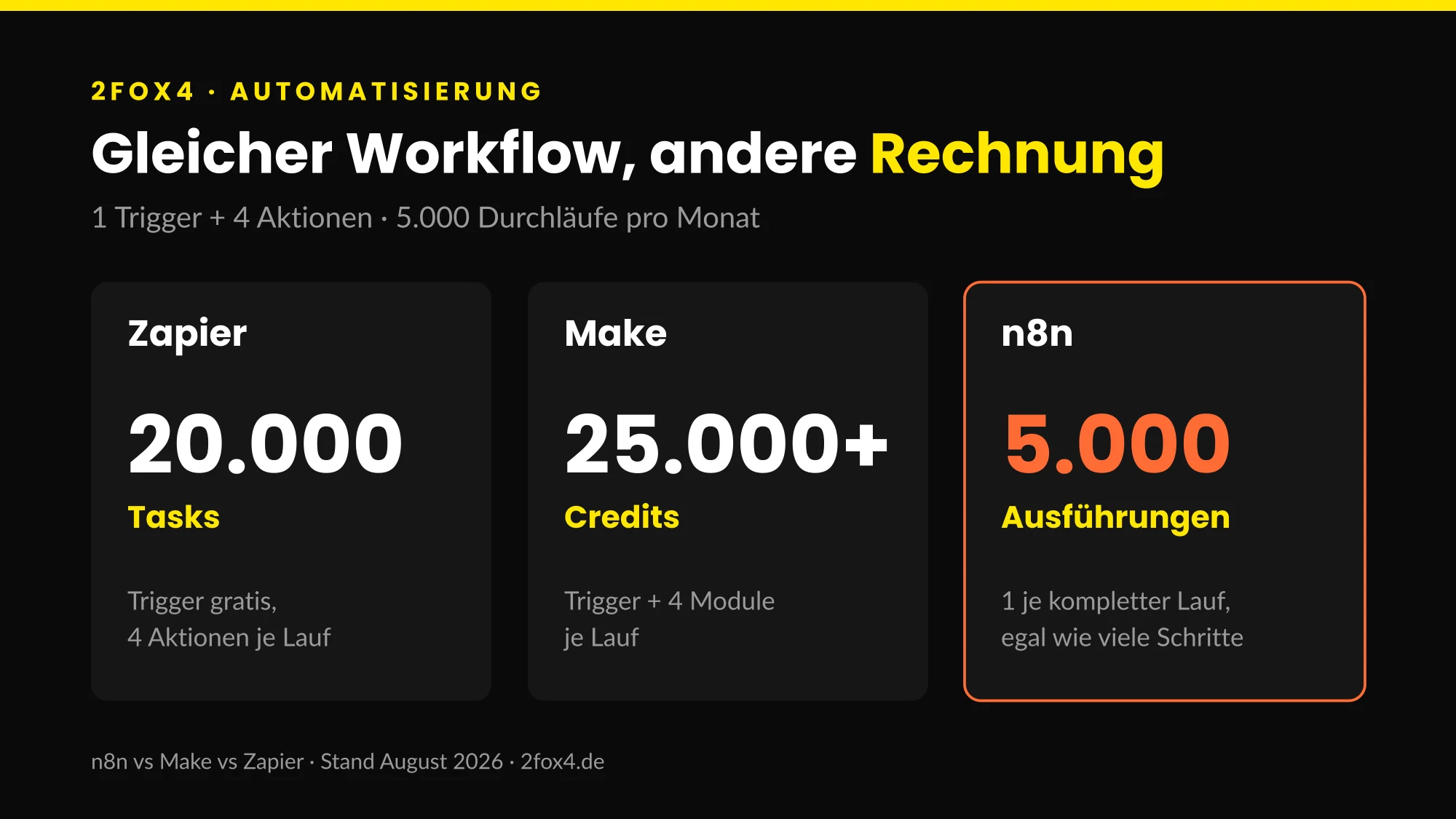 n8n vs Make vs Zapier: So zählen Tasks, Credits und Ausführungen bei 5.000 Durchläufen