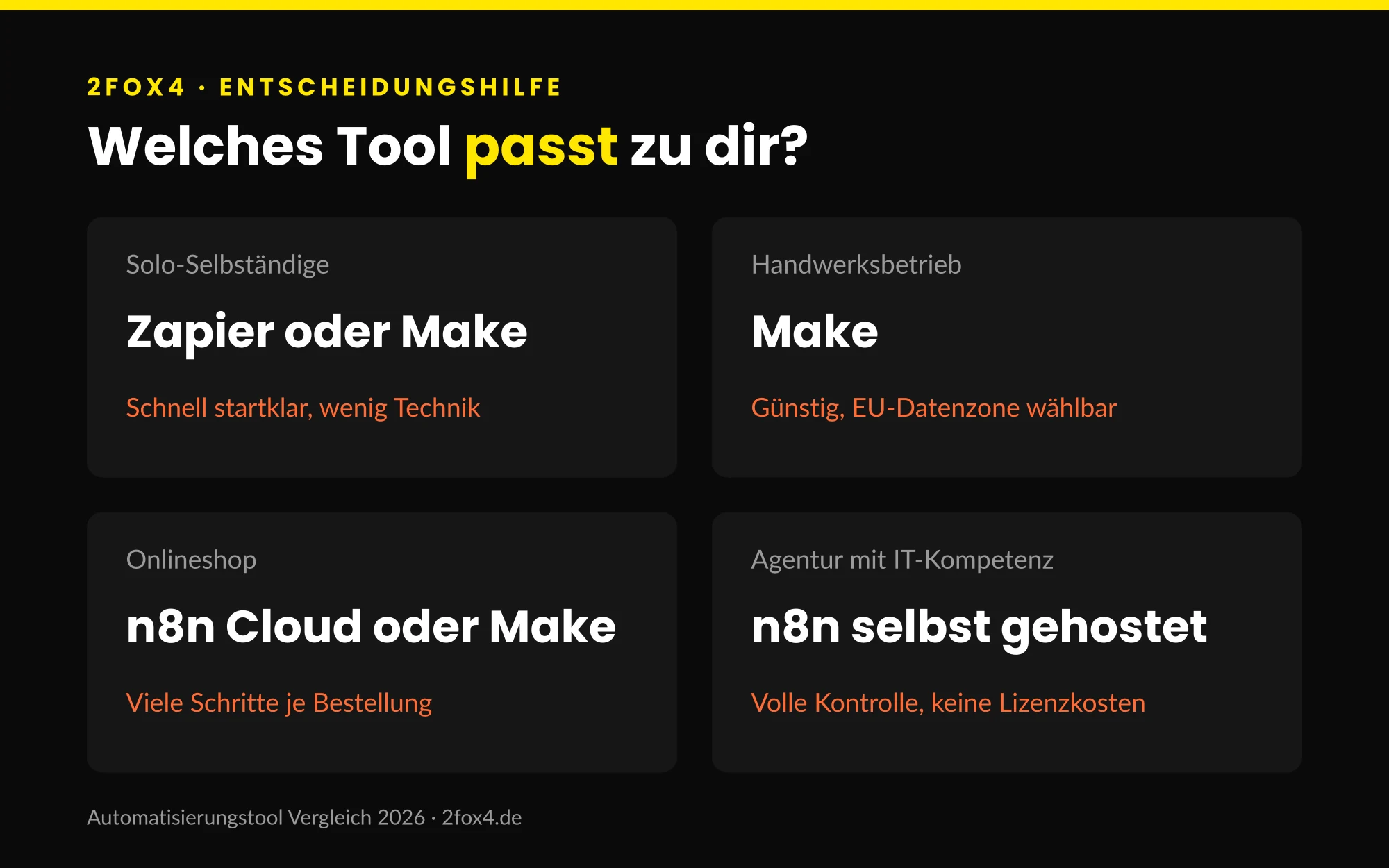 Automatisierungstool Vergleich 2026: Welches Tool passt zu Solo-Selbständigen, Handwerksbetrieb, Onlineshop und Agentur