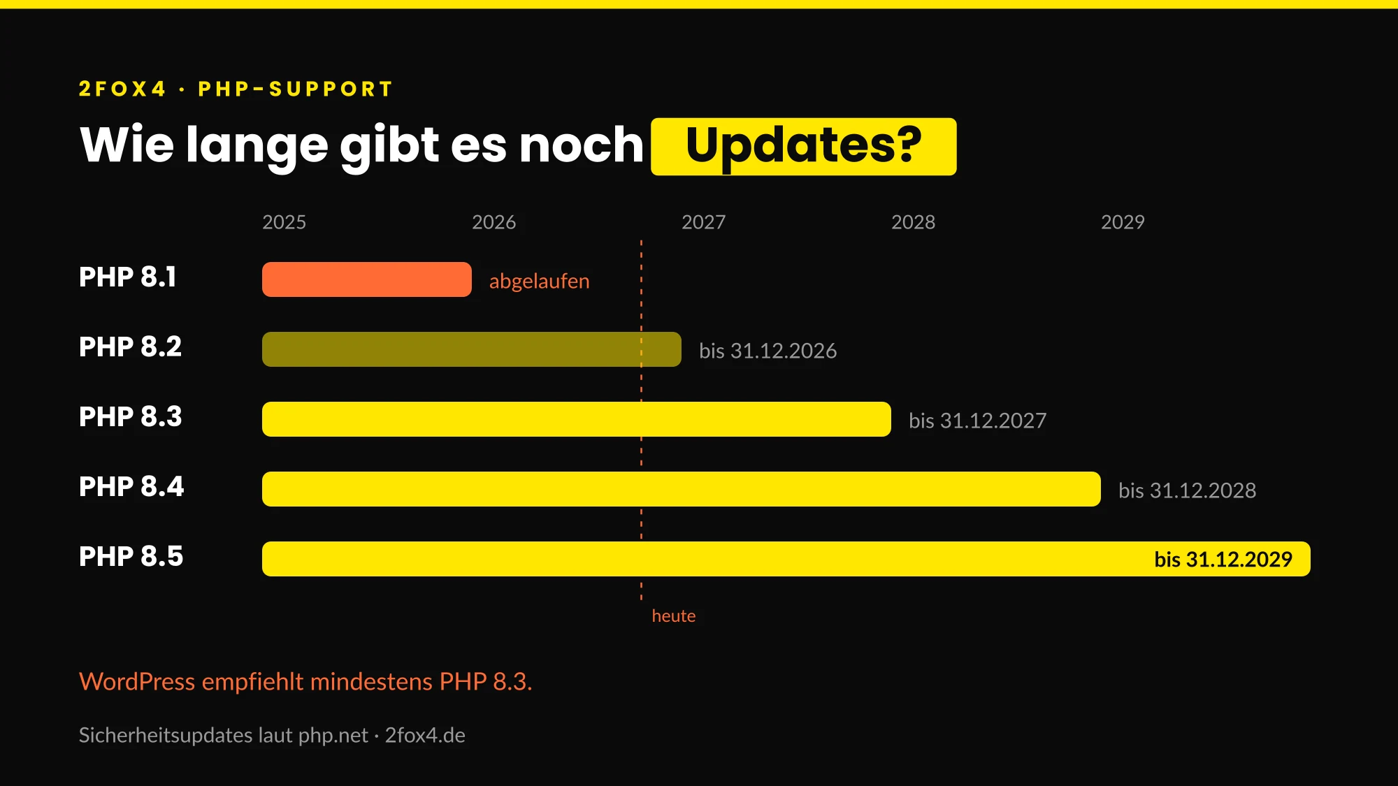 PHP-Version aktualisieren: Support-Ende der PHP-Versionen 8.1 bis 8.5 im Überblick