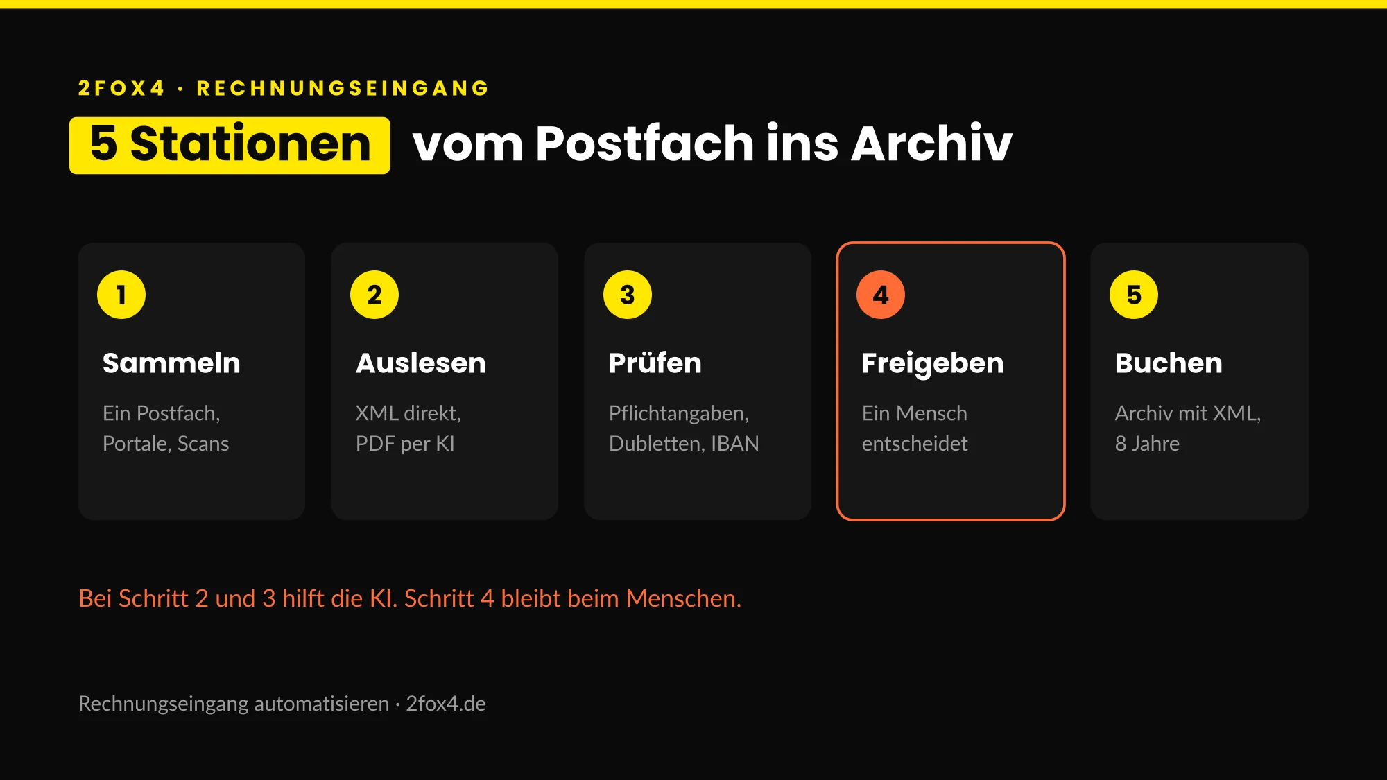 Rechnungseingang automatisieren in fünf Stationen: Sammeln, Auslesen, Prüfen, Freigeben, Buchen