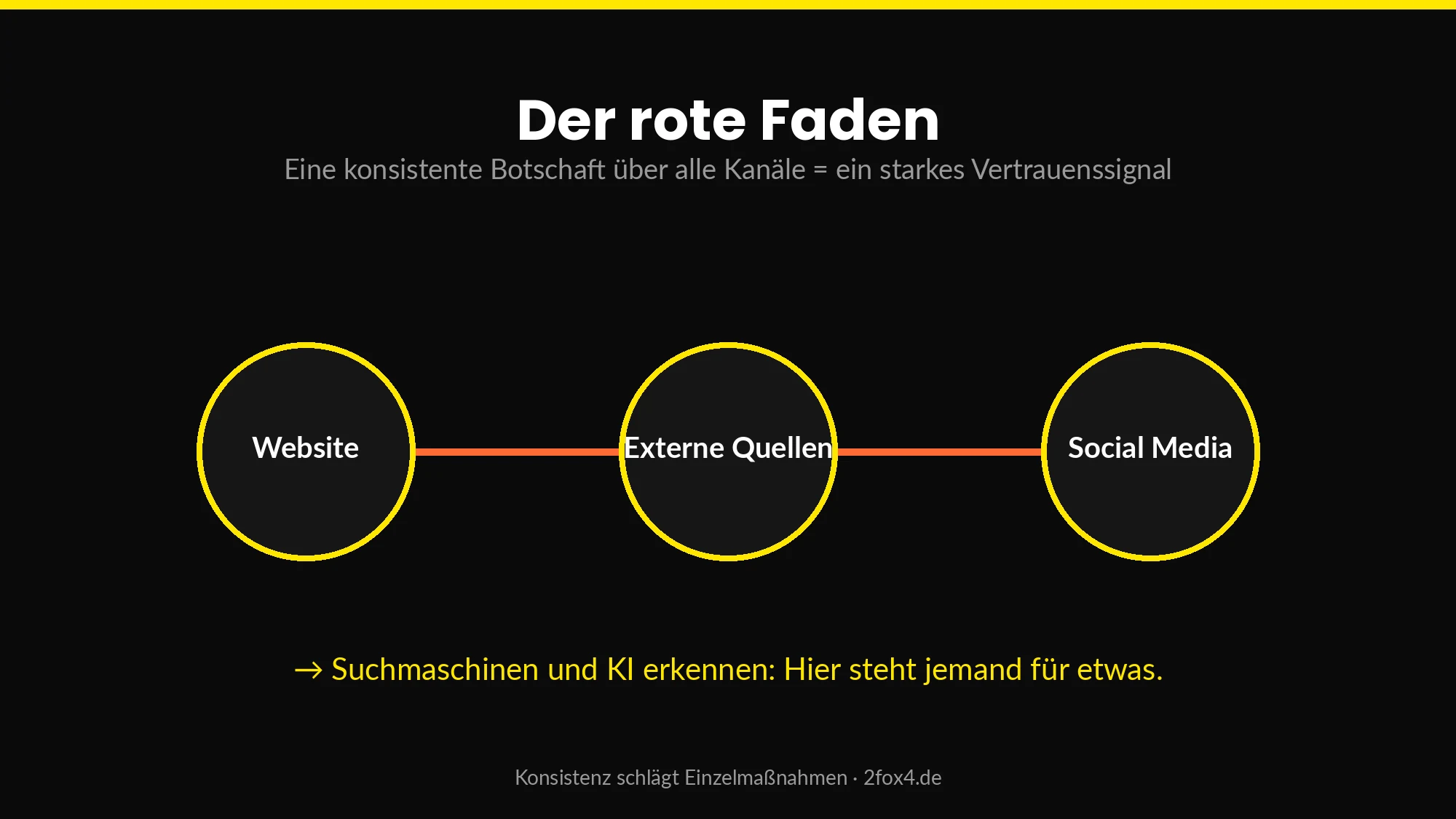 Der rote Faden verbindet Website, externe Quellen und Social Media zu einem konsistenten Vertrauenssignal