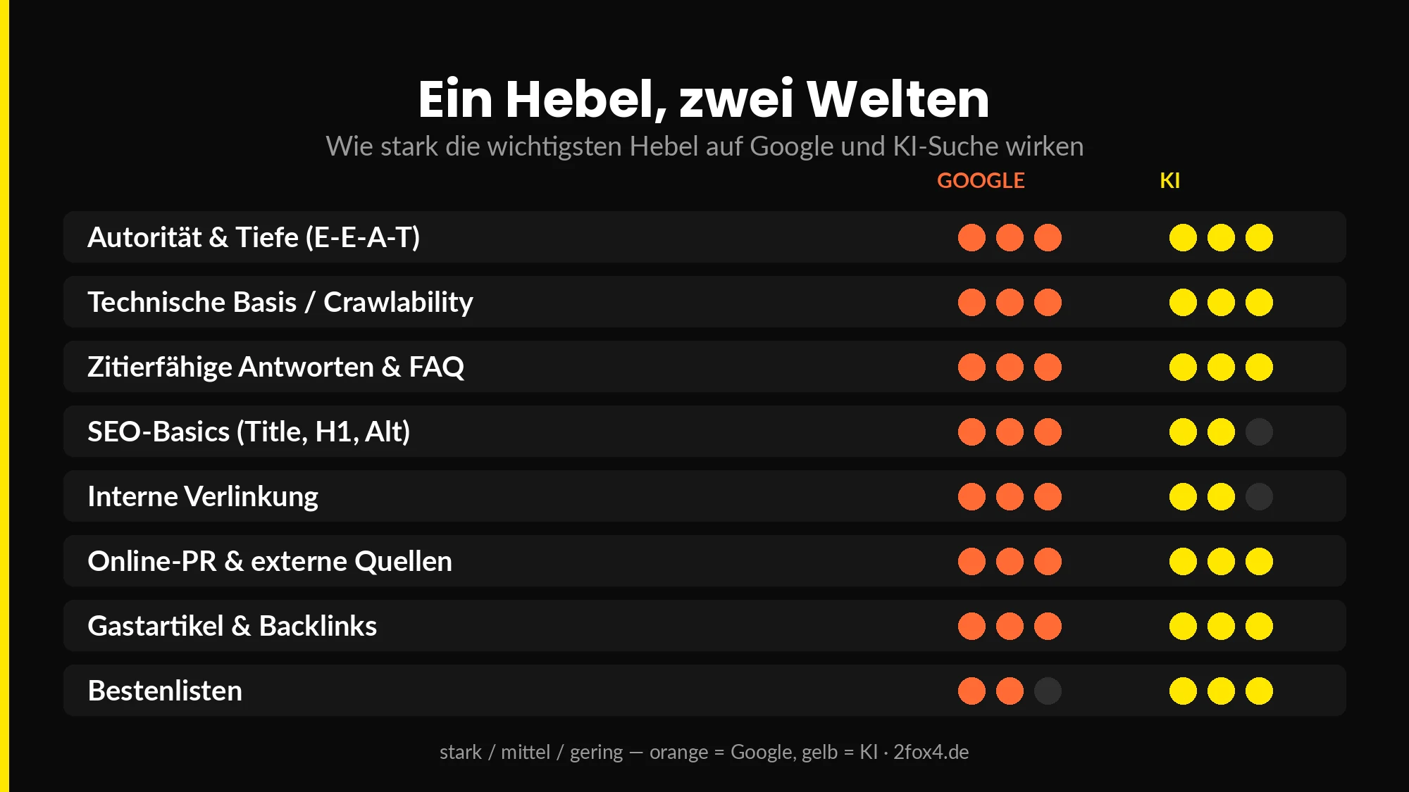 SEO- und GEO-Wirkung der wichtigsten Hebel im direkten Vergleich