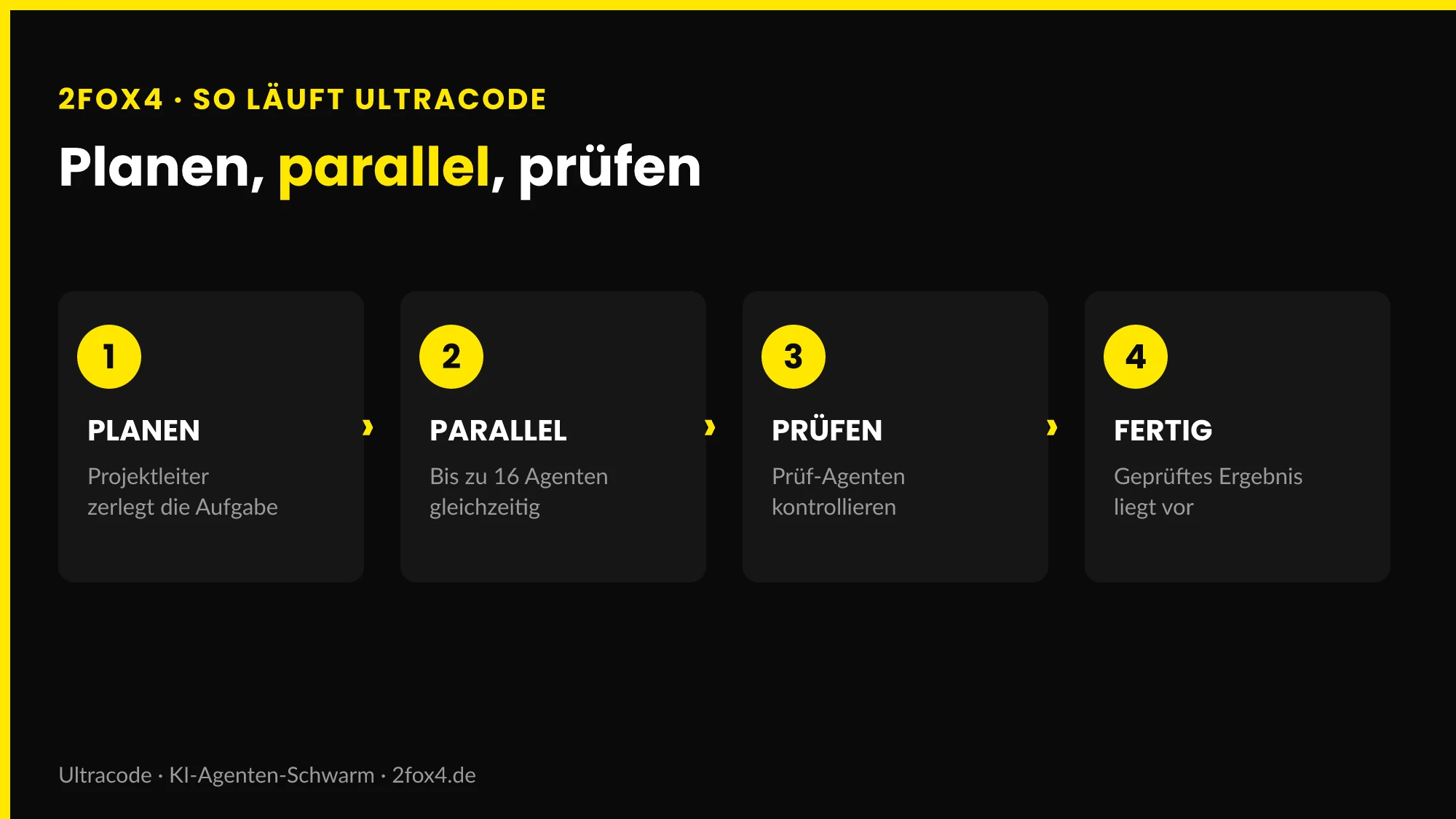 Ablauf eines Ultracode-Auftrags: planen, parallel ausführen, gegenseitig prüfen, fertiges Ergebnis