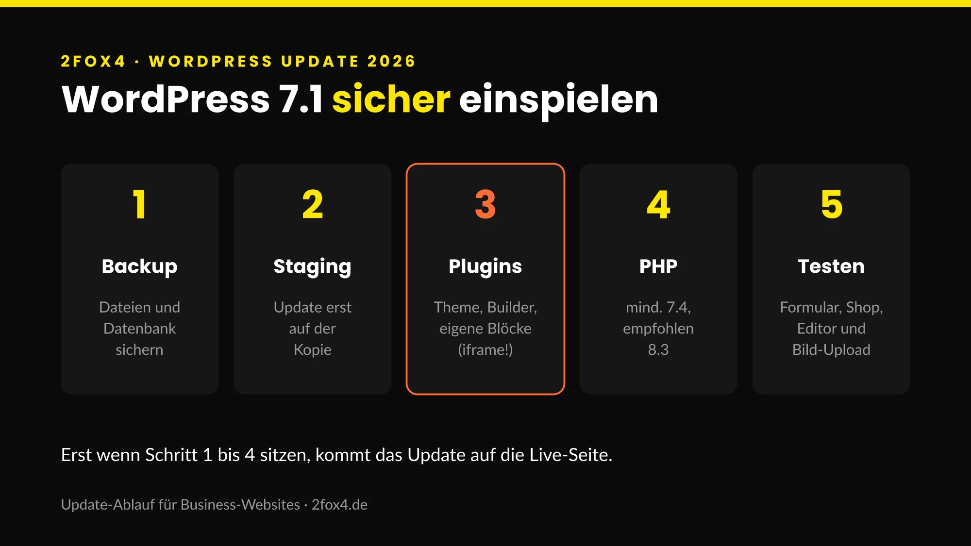 WordPress 7.1 Update-Ablauf in fünf Schritten: Backup, Staging, Kompatibilität, Update, Test